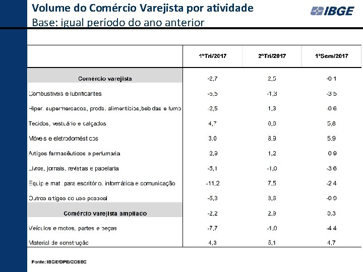 Volume do Comércio Varejista por atividade Base: igual período do anterior 