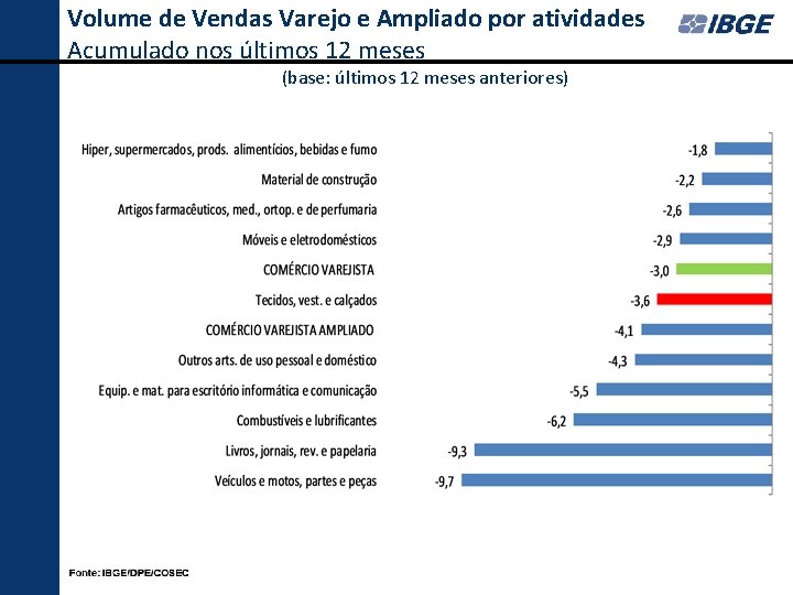 Volume de Vendas Varejo e Ampliado por atividades Acumulado nos últimos 12 meses (base: