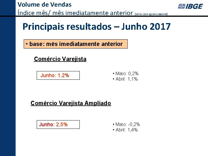 Volume de Vendas Índice mês/ mês imediatamente anterior (série com ajuste sazonal) Principais resultados