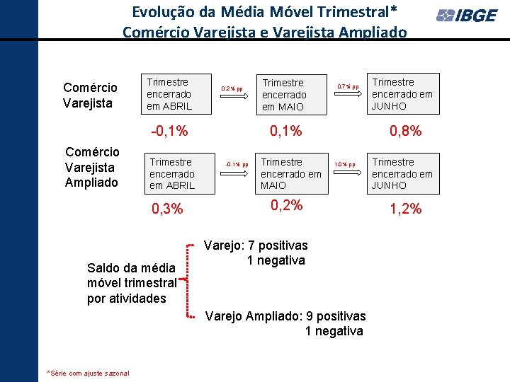 Evolução da Média Móvel Trimestral* Comércio Varejista e Varejista Ampliado Comércio Varejista Trimestre encerrado