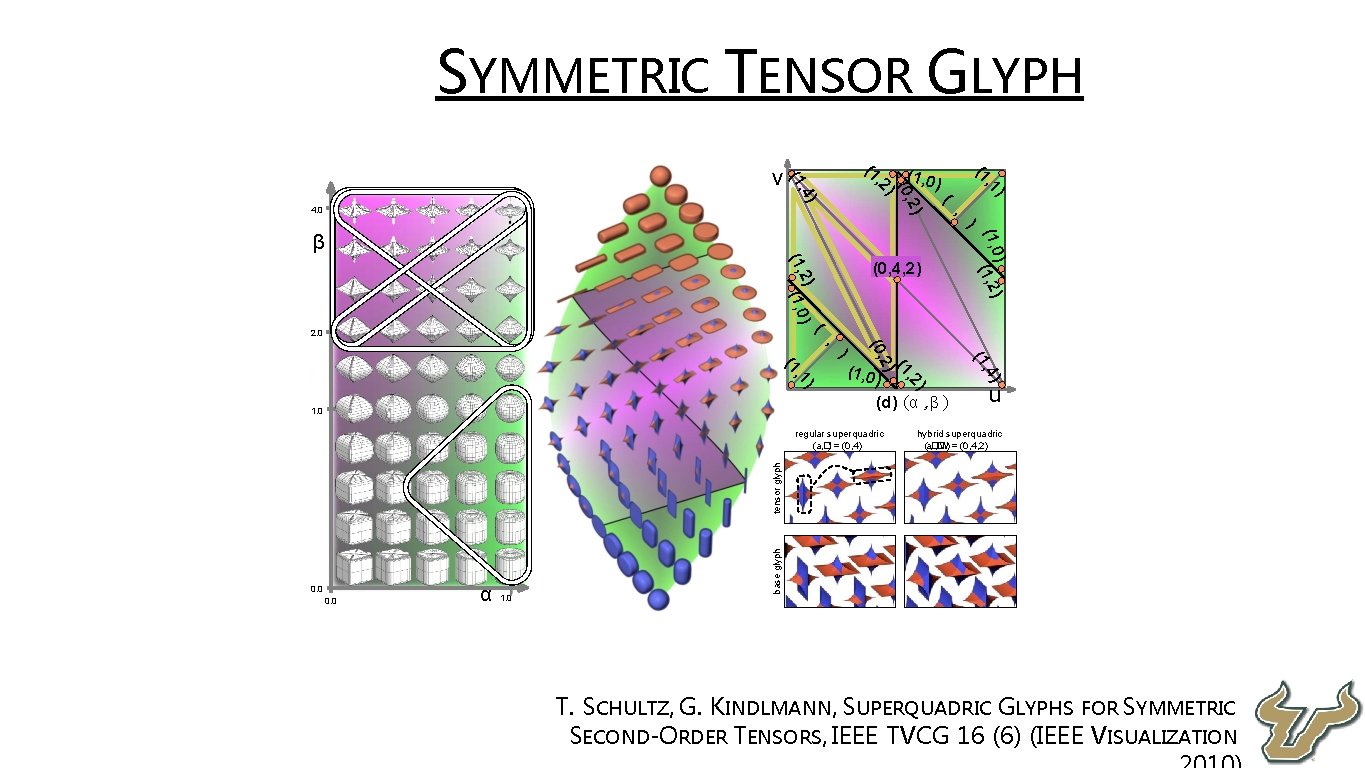  • SYMMETRIC TENSOR GLYPH (0, 4, 2) ) (1, 0 (1, 2) )