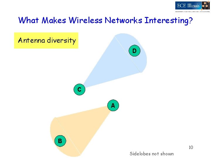 What Makes Wireless Networks Interesting? Antenna diversity D C A B 10 Sidelobes not