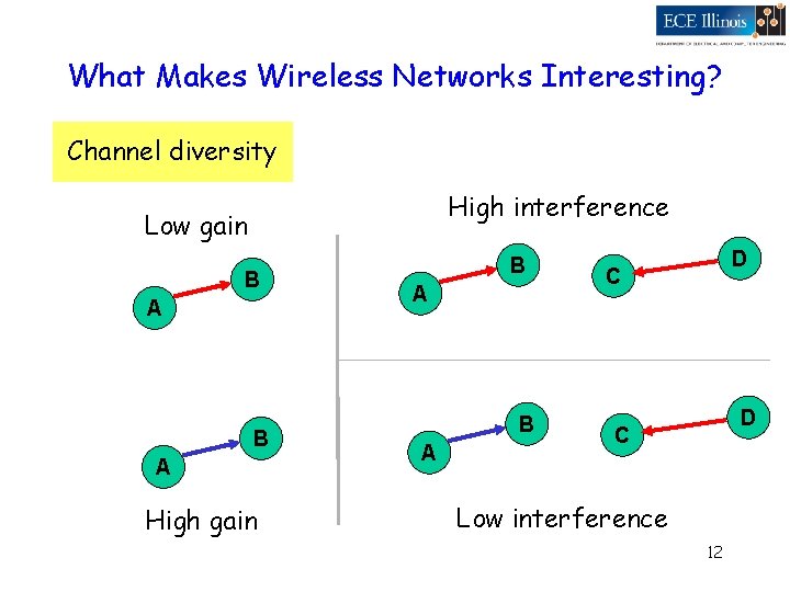 What Makes Wireless Networks Interesting? Channel diversity High interference Low gain B A High
