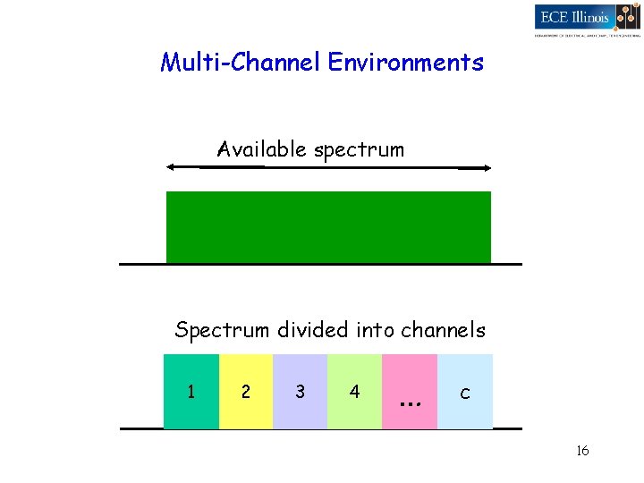 Multi-Channel Environments Available spectrum Spectrum divided into channels 1 2 3 4 … c