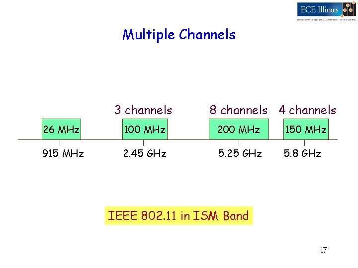 Multiple Channels 3 channels 8 channels 4 channels 26 MHz 100 MHz 200 MHz