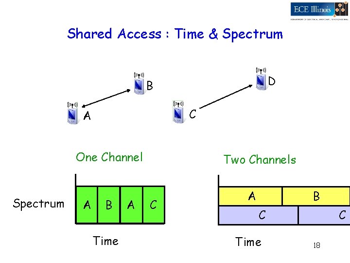 Shared Access : Time & Spectrum D B C A One Channel Spectrum A