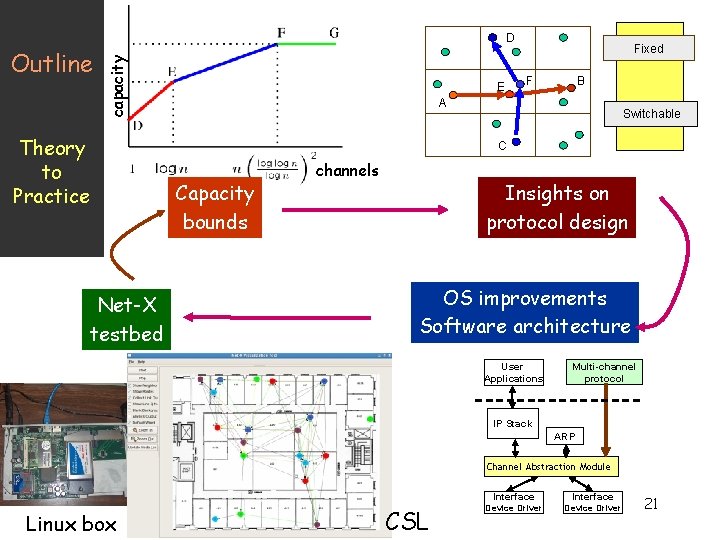 Outline capacity D Theory to Practice Net-X testbed E Fixed F B A Switchable