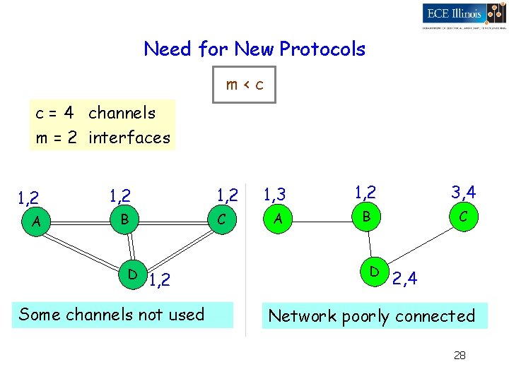 Need for New Protocols m<c c = 4 channels m = 2 interfaces 1,