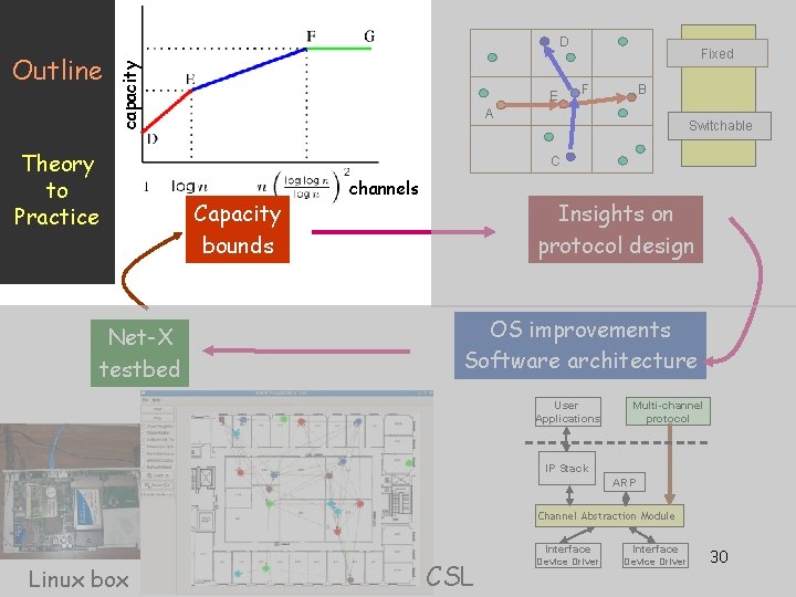 Outline capacity D Theory to Practice Net-X testbed E Fixed F B A Switchable