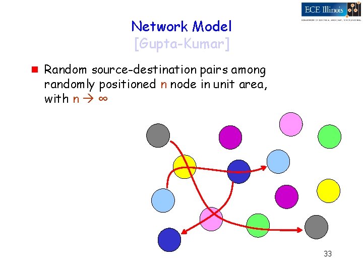 Network Model [Gupta-Kumar] g Random source-destination pairs among randomly positioned n node in unit
