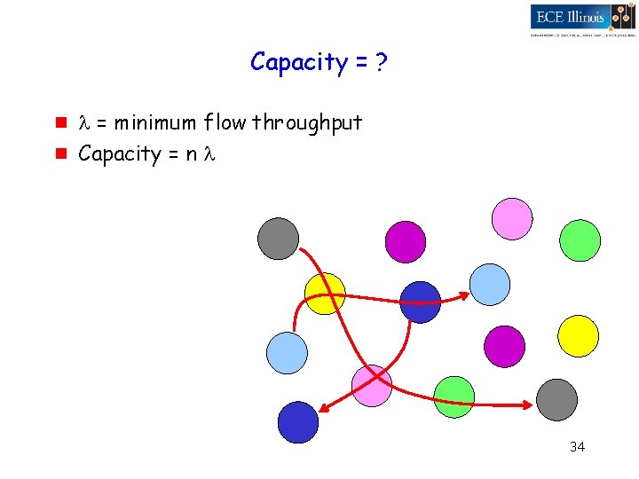 Capacity = ? g g l = minimum flow throughput Capacity = n l