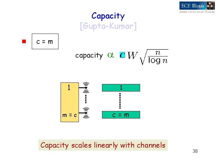 Capacity [Gupta-Kumar] g c=m capacity a 1 1 m=c c=m Capacity scales linearly with
