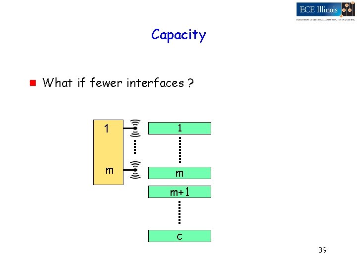 Capacity g What if fewer interfaces ? 1 1 m m m+1 c 39