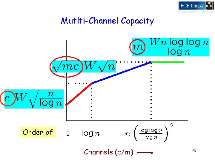 Mutlti-Channel Capacity Order of Channels (c/m) 41 