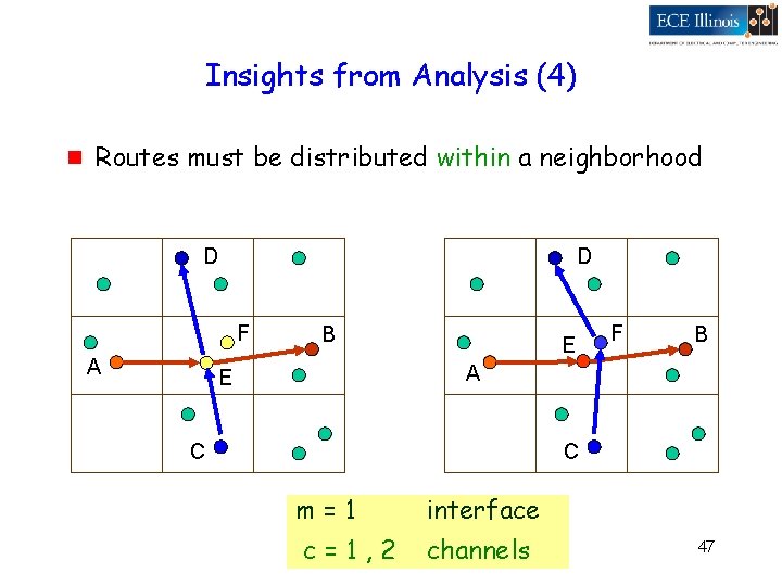 Insights from Analysis (4) g Routes must be distributed within a neighborhood D D