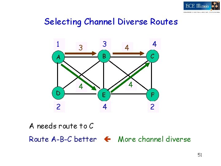 Selecting Channel Diverse Routes 1 A D 3 4 2 3 B 4 4