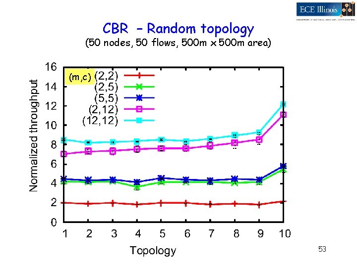 CBR – Random topology (50 nodes, 50 flows, 500 m x 500 m area)