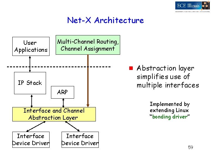 Net-X Architecture User Applications Multi-Channel Routing, Channel Assignment g IP Stack ARP Interface and