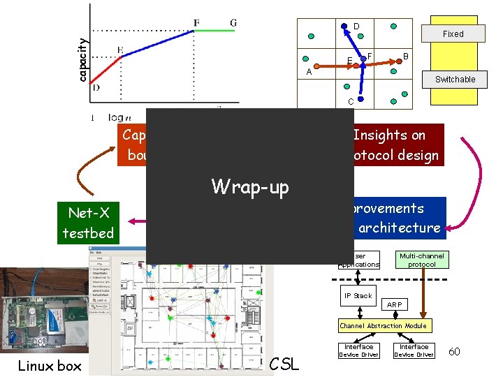 capacity D E Fixed F B A Switchable C Capacity bounds channels Insights on