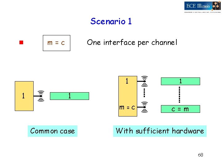 Scenario 1 g 1 m=c One interface per channel 1 1 m=c c=m 1