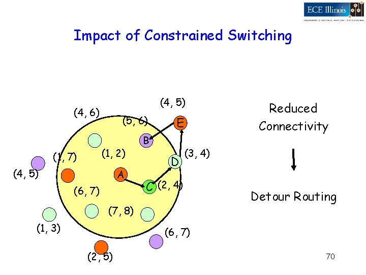 Impact of Constrained Switching (4, 5) (4, 6) (5, 6) (1, 2) (1, 7)