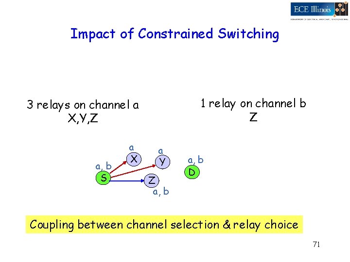 Impact of Constrained Switching 1 relay on channel b Z 3 relays on channel