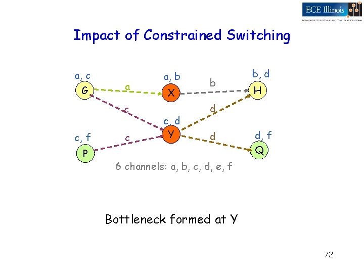 Impact of Constrained Switching a, c G a c c, f P c a,