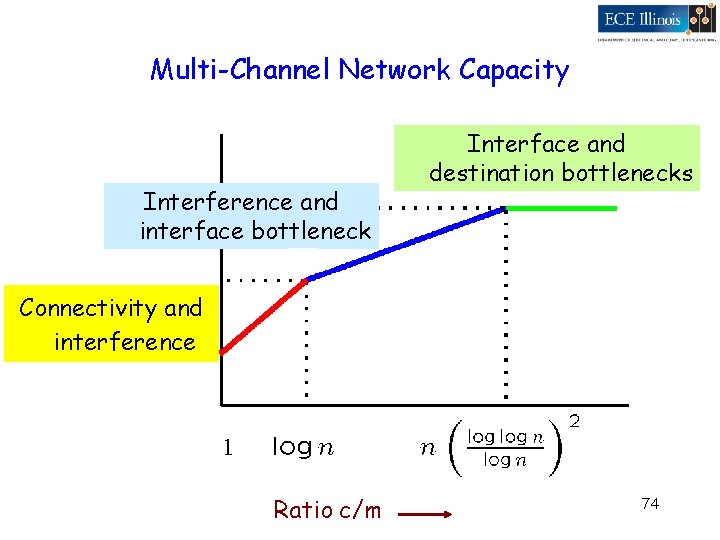 Multi-Channel Network Capacity Interference and interface bottleneck Interface and destination bottlenecks Connectivity and interference