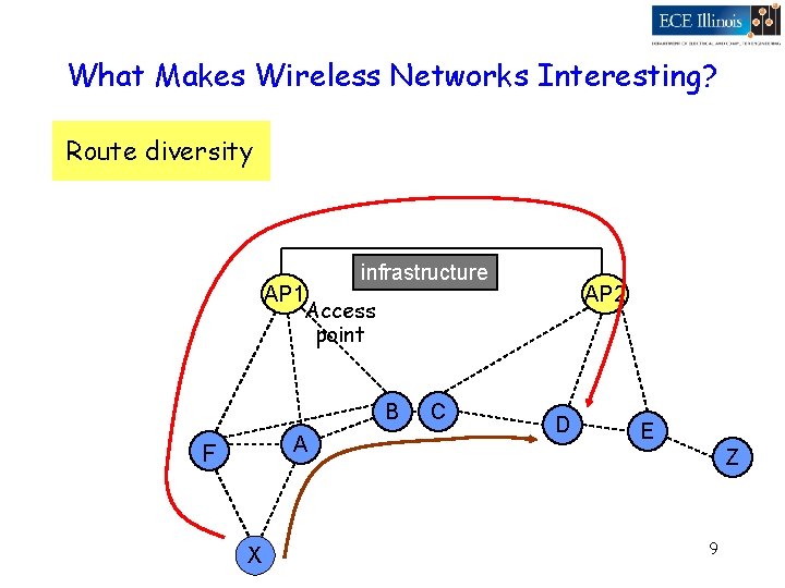 What Makes Wireless Networks Interesting? Route diversity infrastructure AP 1 Access point B A