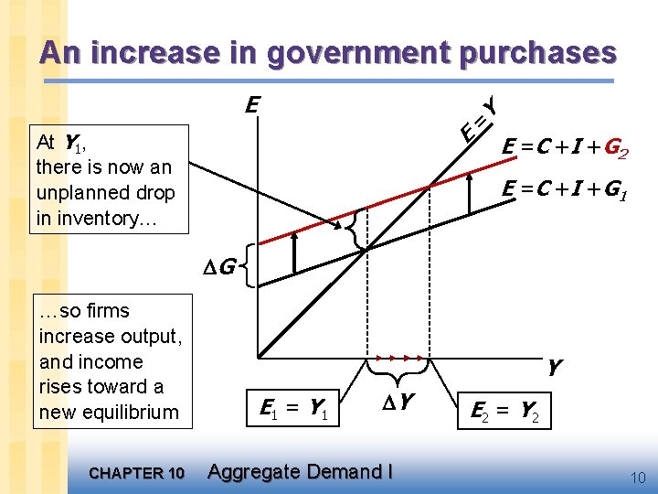 An increase in government purchases = E E At Y 1, there is now