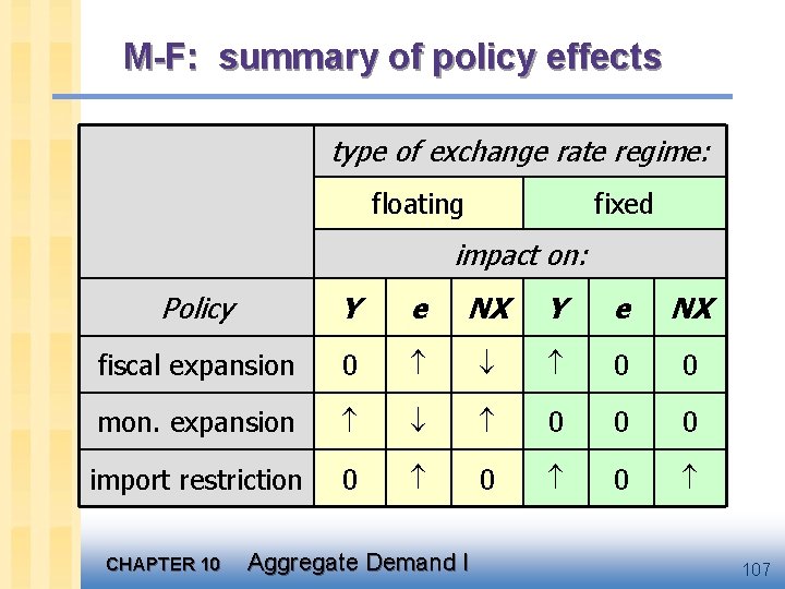 M-F: summary of policy effects type of exchange rate regime: floating fixed impact on: