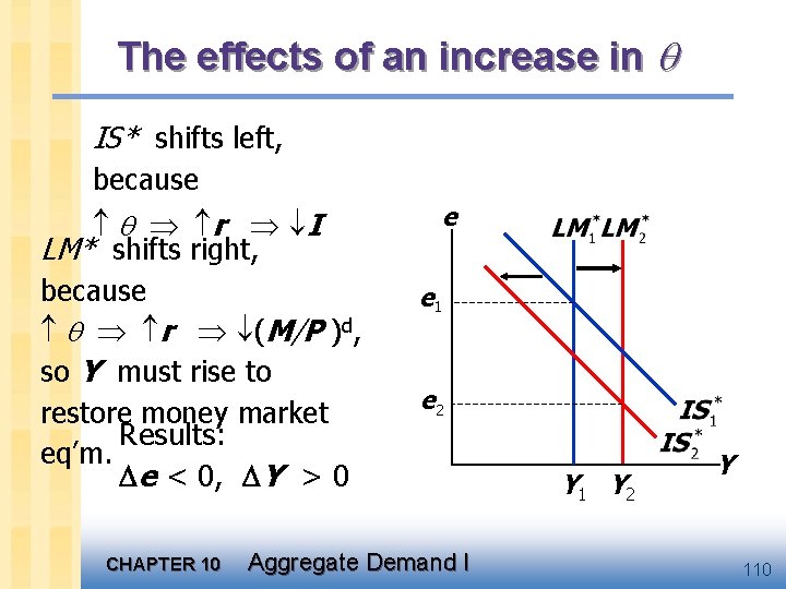 The effects of an increase in IS* shifts left, because r I LM* shifts