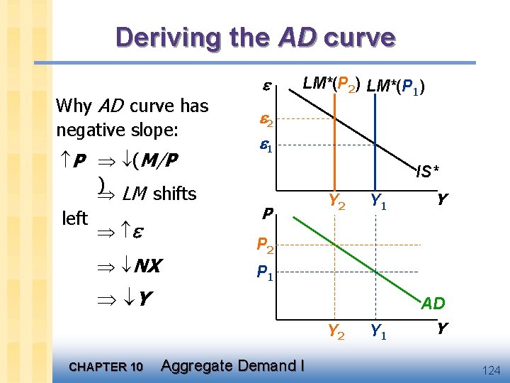 Deriving the AD curve Why AD curve has negative slope: P (M/P ) LM