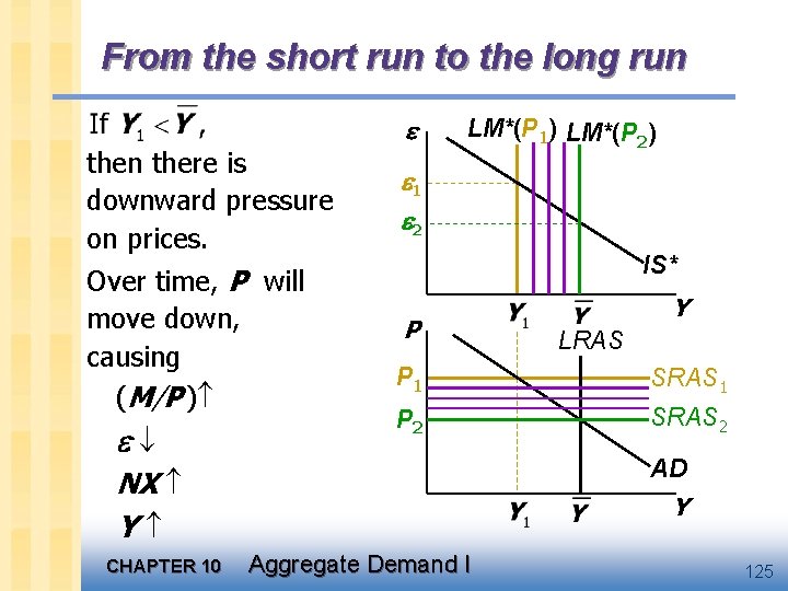 From the short run to the long run there is downward pressure on prices.