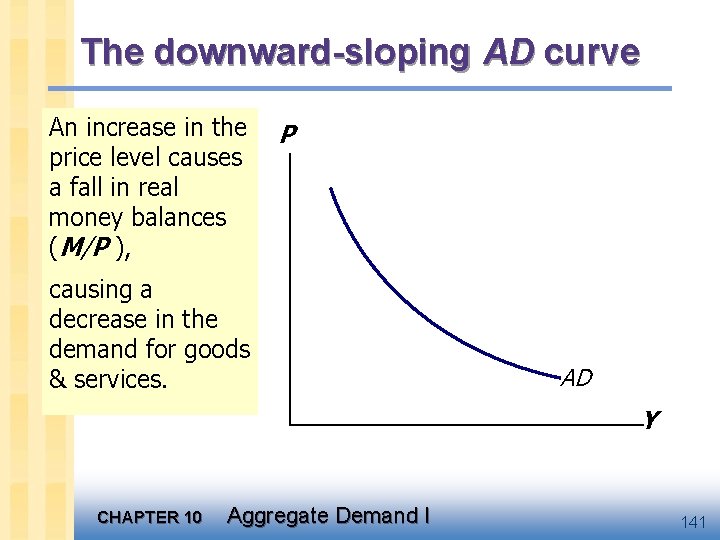 The downward-sloping AD curve An increase in the price level causes a fall in