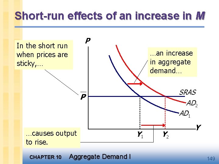 Short-run effects of an increase in M P In the short run when prices