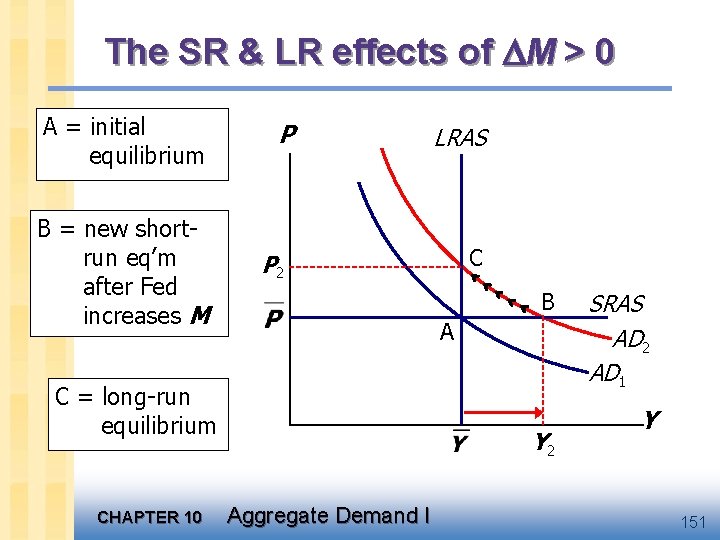 The SR & LR effects of M > 0 A = initial equilibrium B