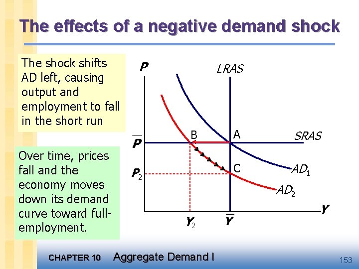 The effects of a negative demand shock The shock shifts AD left, causing output