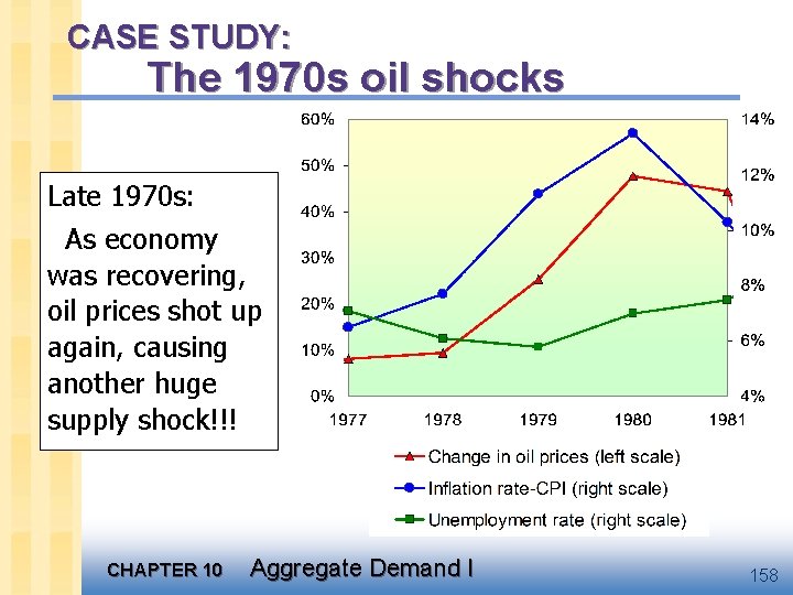 CASE STUDY: The 1970 s oil shocks Late 1970 s: As economy was recovering,