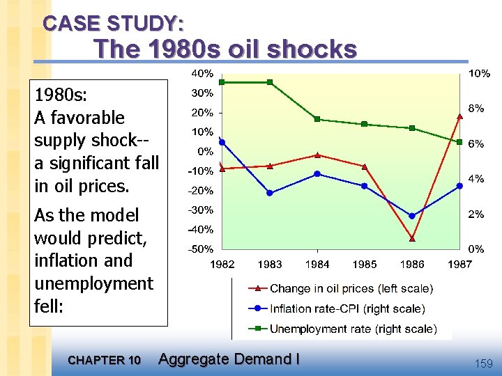 CASE STUDY: The 1980 s oil shocks 1980 s: A favorable supply shock-a significant