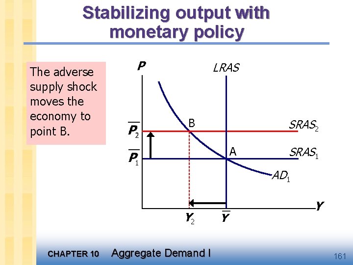 Stabilizing output with monetary policy The adverse supply shock moves the economy to point