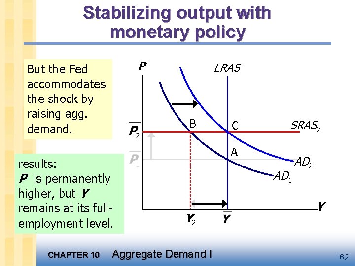 Stabilizing output with monetary policy P But the Fed accommodates the shock by raising