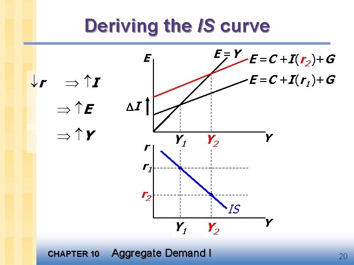 Deriving the IS curve E =Y E =C +I (r )+G 2 E r