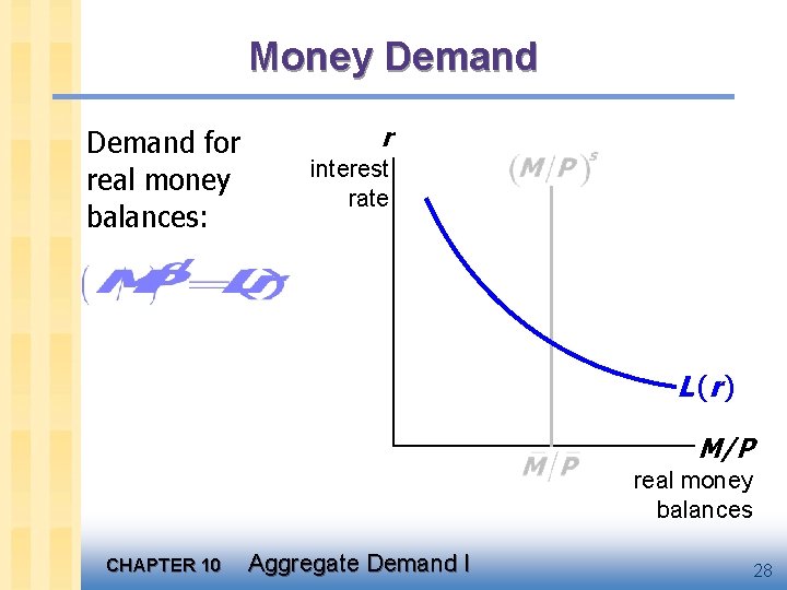 Money Demand for real money balances: r interest rate L (r ) M/P real