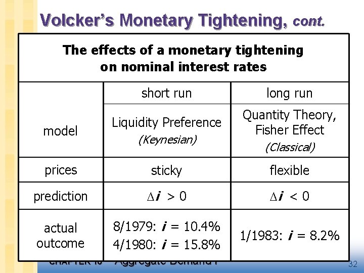 Volcker’s Monetary Tightening, cont. The effects of a monetary tightening on nominal interest rates