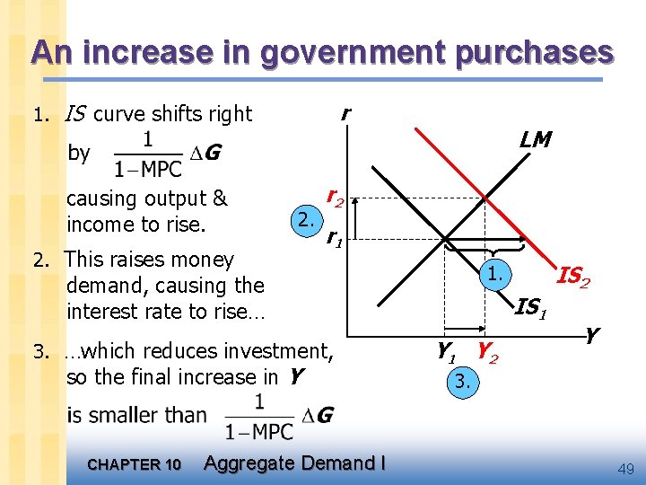 An increase in government purchases r 1. IS curve shifts right causing output &