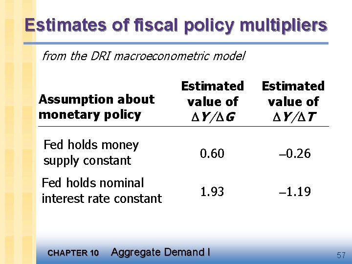 Estimates of fiscal policy multipliers from the DRI macroeconometric model Estimated value of Y