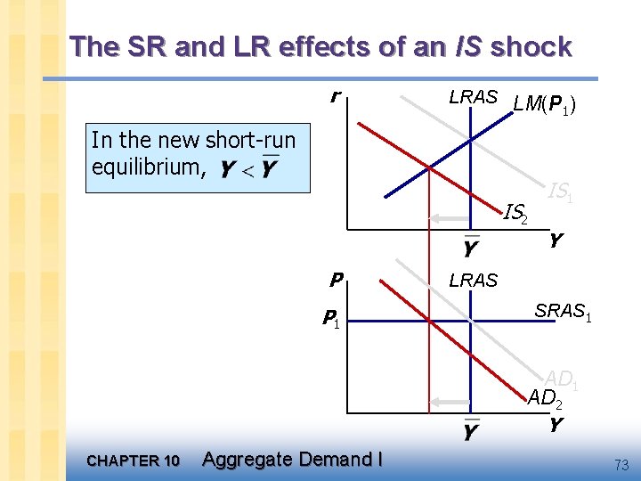 The SR and LR effects of an IS shock r LRAS LM(P ) 1