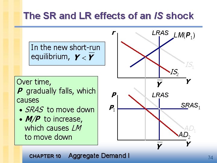 The SR and LR effects of an IS shock r LRAS LM(P ) 1