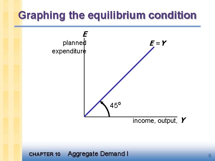 Graphing the equilibrium condition E E =Y planned expenditure 45º income, output, Y CHAPTER